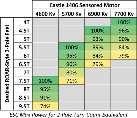 CASTLE 14XX SENSORED MOTORS: 2-Pole Turn Count Equivalent — Castle Homepage