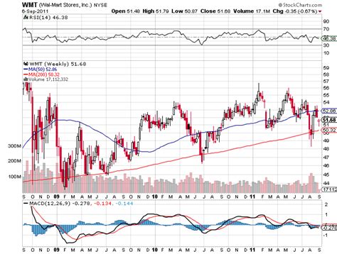omurtlak91: walmart stock prices