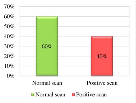 Bone scan findings among the patients, (n=300). | Download Scientific ...