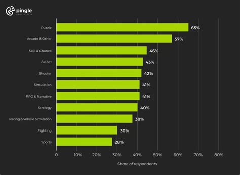 What’s the most popular gaming genre in 2023?