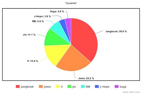 These Are The Line Distributions For The 15 Most-Watched K-Pop Group ...