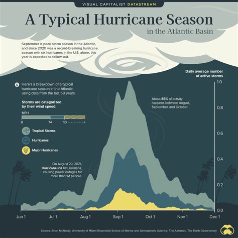 Visualizing the Typical Atlantic Hurricane Season