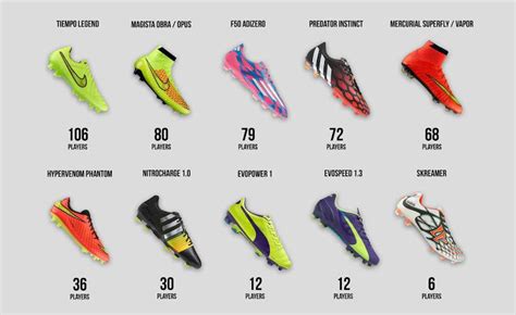 Nike vs Adidas in the EPL