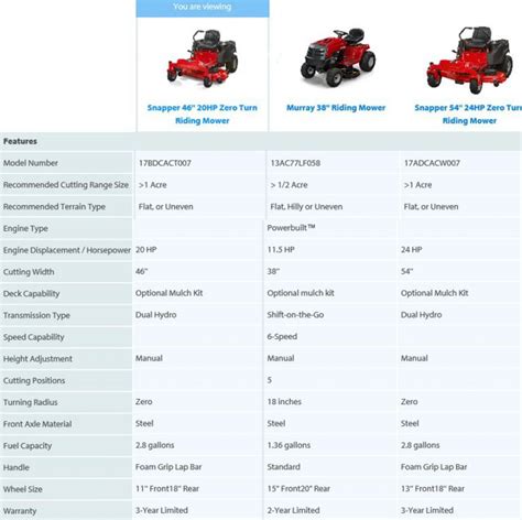 Zero Turn Mower Comparison Chart | Portal.posgradount.edu.pe