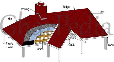 What Are The Parts Of A House Roof | Reviewmotors.co