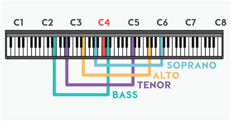 Your Voices: Falsetto, Vocal Fry & A Vocal Range Chart - Peer Through Media