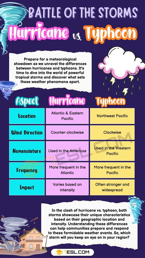 Hurricane vs. Typhoon: Unraveling the Stormy Differences • 7ESL