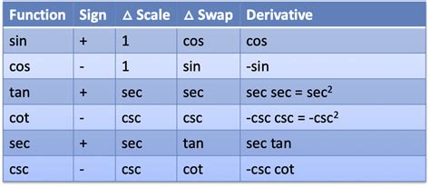 Trigonometry Table Sin Cos Tan Cot Sec Cosec | Review Home Decor