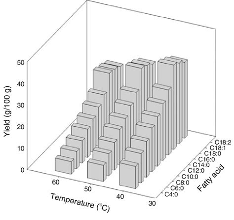 Yield of fatty acids in raffinate (36 MPa) fraction with 50 mL/ min CO ...