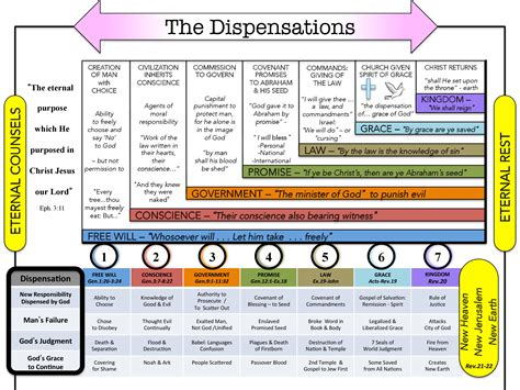 dispensational chart - Google Search | Revelation bible study, Bible ...