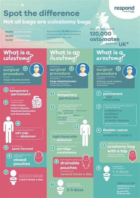 Did you know not all bags are colostomy bags? Spot the difference with ...