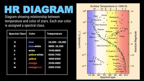 HR Diagram Explained - Star Color, Temperature and Luminosity