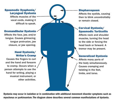 September is Dystonia Awareness Month | Dystonia Medical Research ...