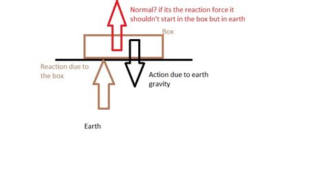 newtonian mechanics - Is the normal force the reaction force? - Physics ...