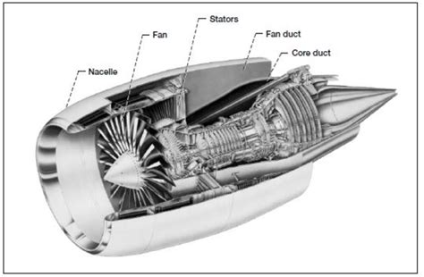 Modern turbofan jet engine (courtesy of General Electric) | Download ...