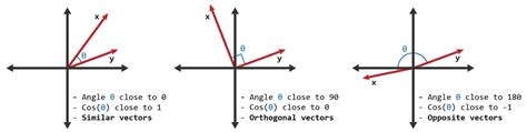 Cosine similarity - FineProxy Glossary