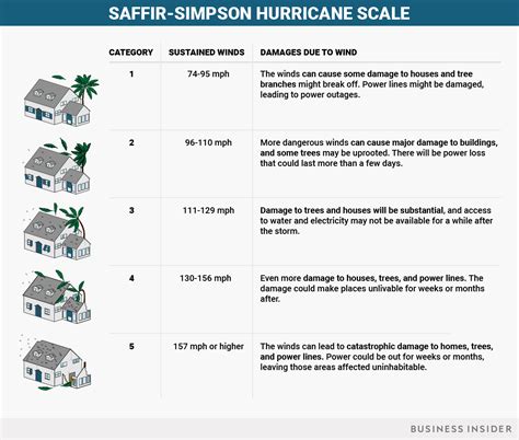 PHILIPPINE NATIONAL SECURITY & OTHER ISSUES: Hurricane categories tell ...