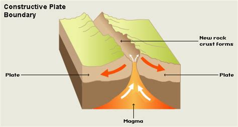 constructive plate boundaries | Plate boundaries, Gcse science, Plate ...