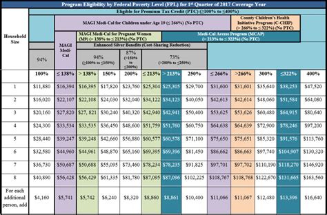 Ca 2019 Fpl Magi Mc Chart – cptcode.se