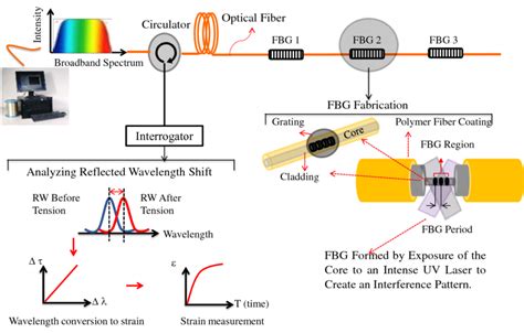 Measurement principal of Fiber Bragg Grating (FBG) sensor | Download ...