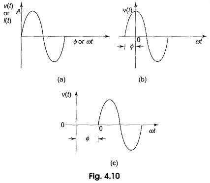 Sine Wave Equation