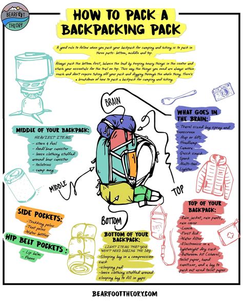 How to pack a backpacking pack for a multi day hiking trip – Artofit