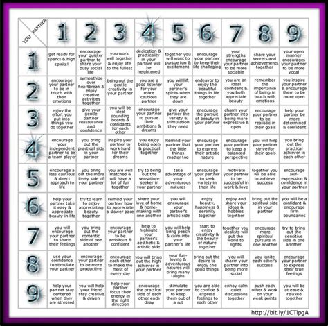 Numerology compatibility, Numerology calculation, Numerology chart