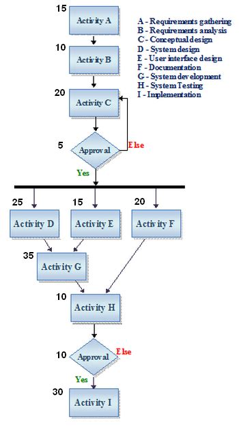 How To Draw Activity Network Diagram How To Draw The Network Diagram ...