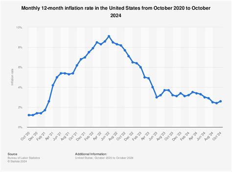 Inflation Usa