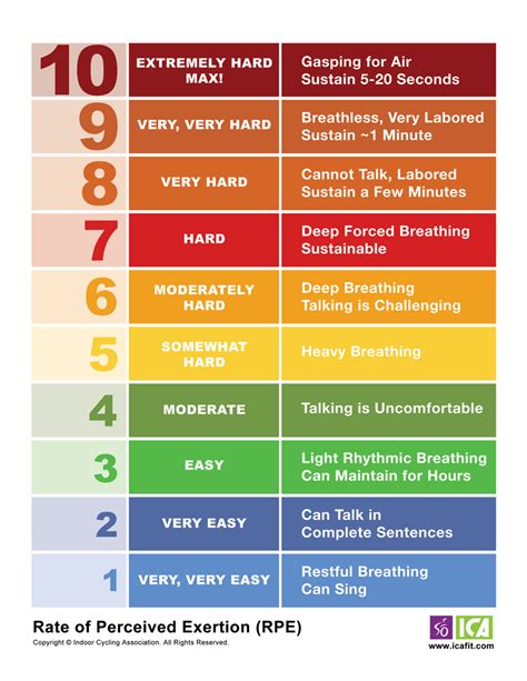 ICA-RPE-Chart – Indoor Cycling Association