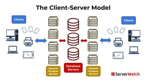 Client-Server Model | A Guide to Client-Server Architecture