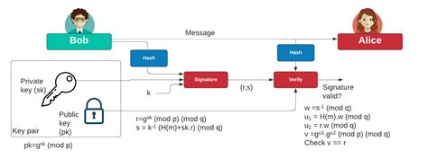 DSA (Digital Signature Algorithm)