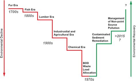 An abbreviated timeline of the environmental history of the Green Bay ...