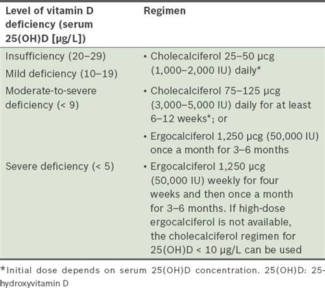 Endocrine Society Vitamin D Deficiency Guidelines