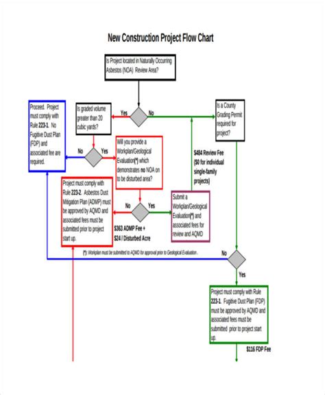 Project Flow Chart - 7+ Examples, Format, How to Create, Pdf