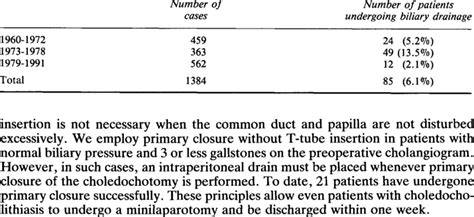 The Incidence of biliary drainage procedures in patients with benign ...