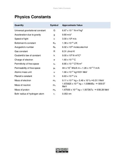 Fundamental Physical Constants and more...