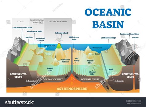 Ocean basin structure vector illustration. Labeled geography ...