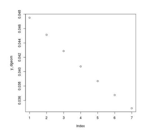 Plot a Geometric Distribution Graph in R Programming - dgeom() Function ...