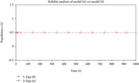 Stability analysis of equation (8) with r=0.1, τ=3.00, and h=0.05 ...