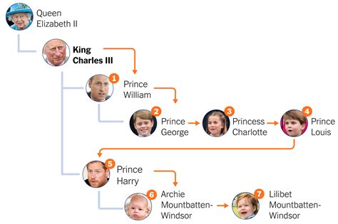 Breezy Explainer: The British line of succession- Who is the next heir ...