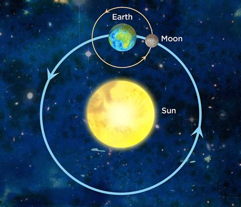 Sun, Earth and Moon Model | Educate & inspire | Space Awareness