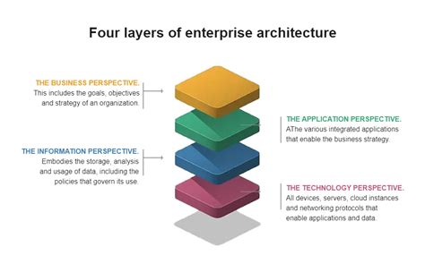 Enterprise Architecture Layers | EdrawMax Template