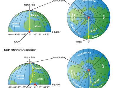 Coriolis force | Description, Examples, & Facts | Britannica