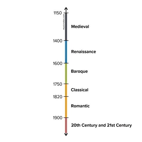 Musical Periods: The History of Classical Music | Classical music ...