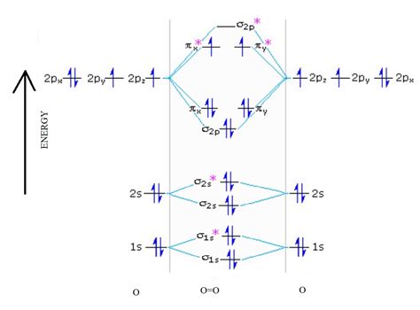 Molecular Orbital Diagram Of O2 Molecule