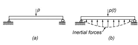 1. Basic difference between static and dynamic loads: (a) static ...