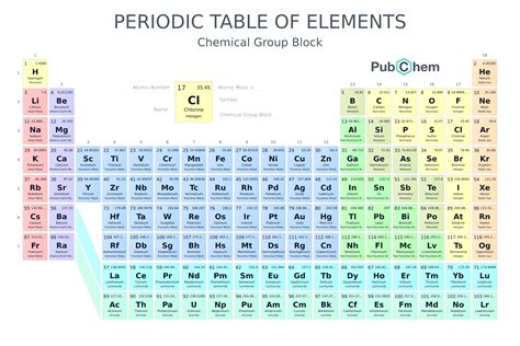 Periodic Table of Elements - PubChem