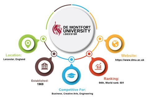 De Montfort University Overviews - Boost Education Service