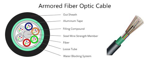 Fiber Optic Cable Types Basic Knowledge